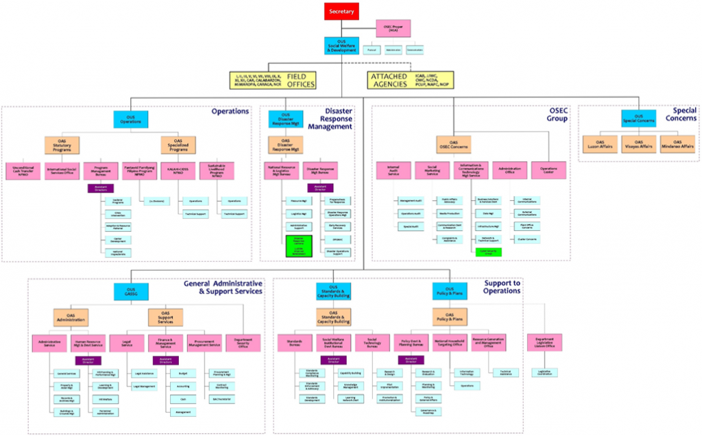 dswd_orgchart | Department of Social Welfare and Development